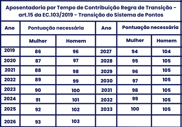 Aposentadoria por Tempo de Contribuição 2024