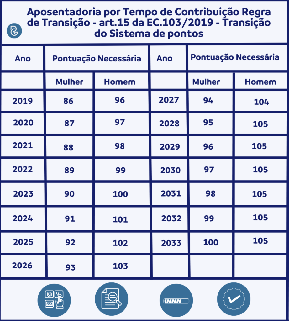 Aposentadoria por Tempo de Contribuição (2024)