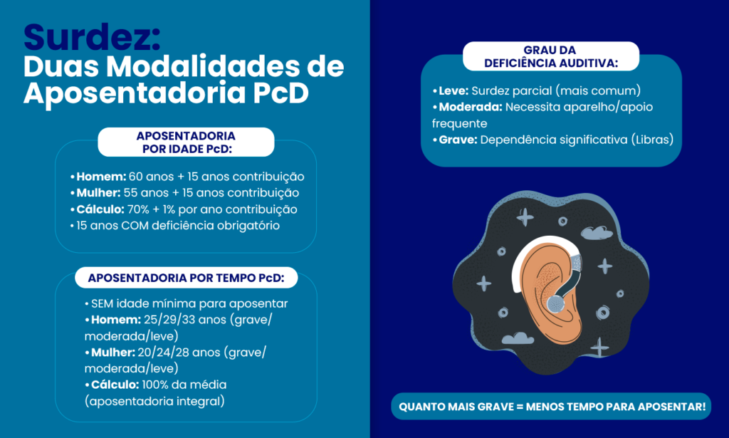 Aposentadoria por Deficiência Auditiva: Quem tem Direito? Qual Valor? (2025)