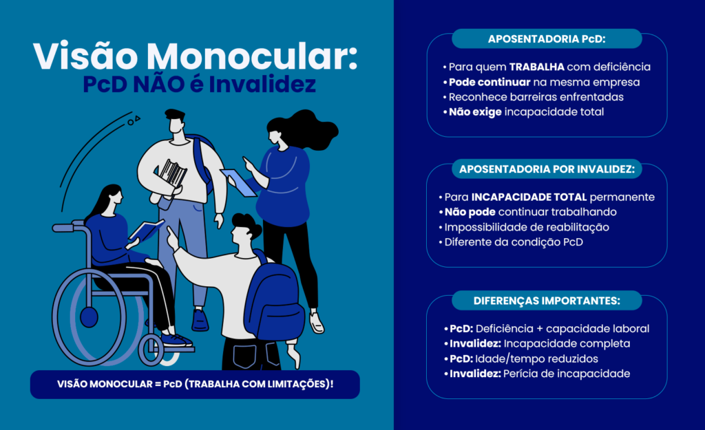 Aposentadoria Por Visão Monocular: Como Conseguir e Valor (2025)