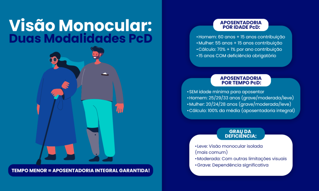 Aposentadoria Por Visão Monocular: Como Conseguir e Valor (2025)