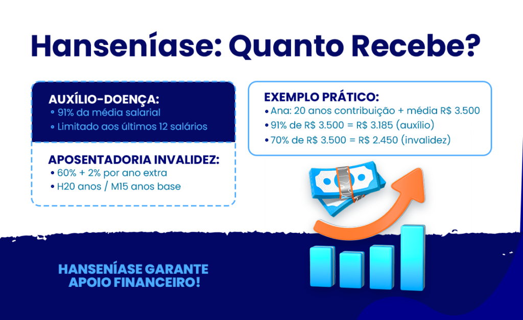 quanto recebe aposentadoria para quem tem hanseniase