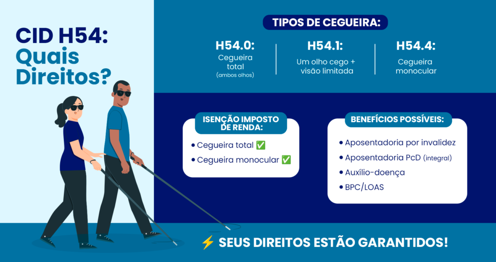 Cegueira (CID H54) Aposenta? Quais os direitos? 