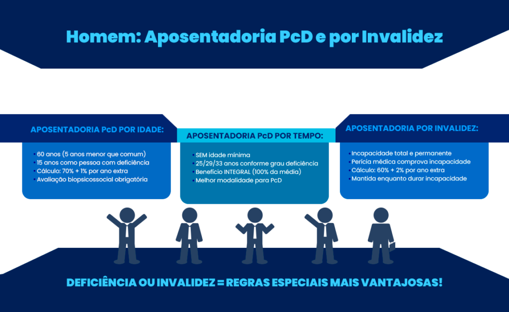 aposentadoria pcd e por invalidez do homem