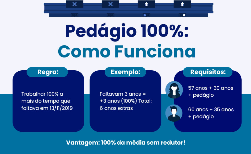 como funciona o pedágio 100%