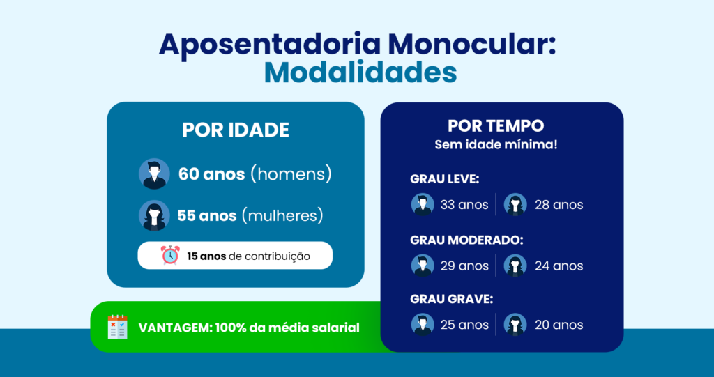 Visão Monocular é Deficiência Leve, Moderada ou Grave? Qual Aposenta?