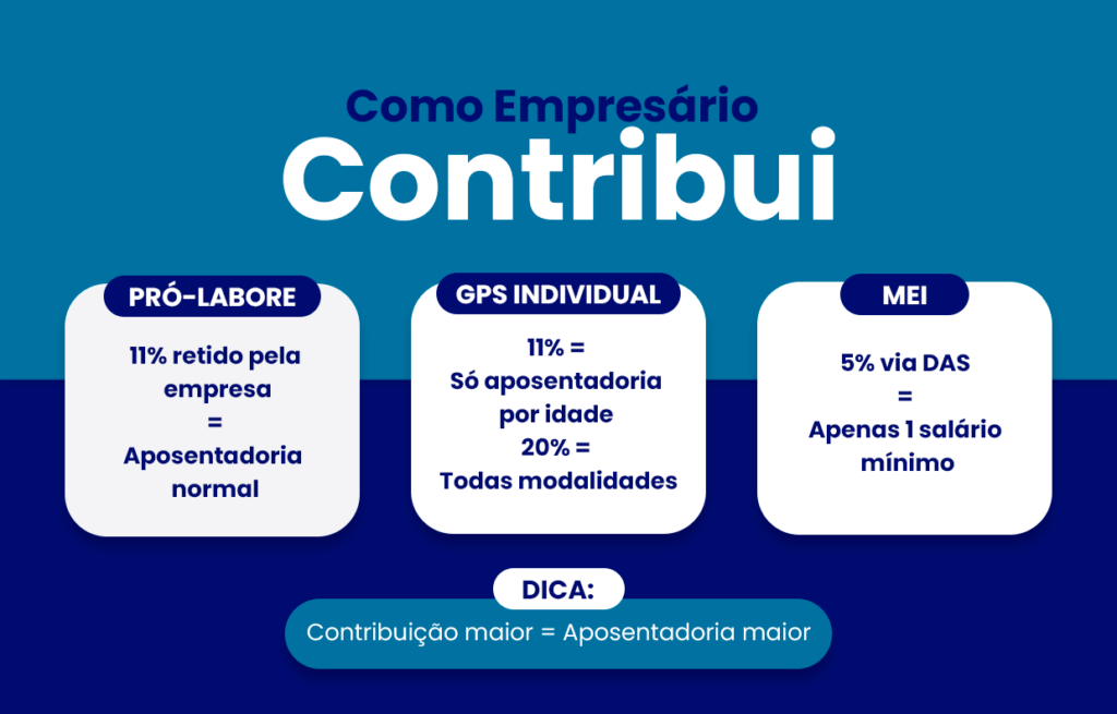como o empresario contribui para o inss
