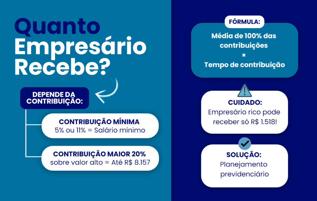 quanto o empresario recebe inss
