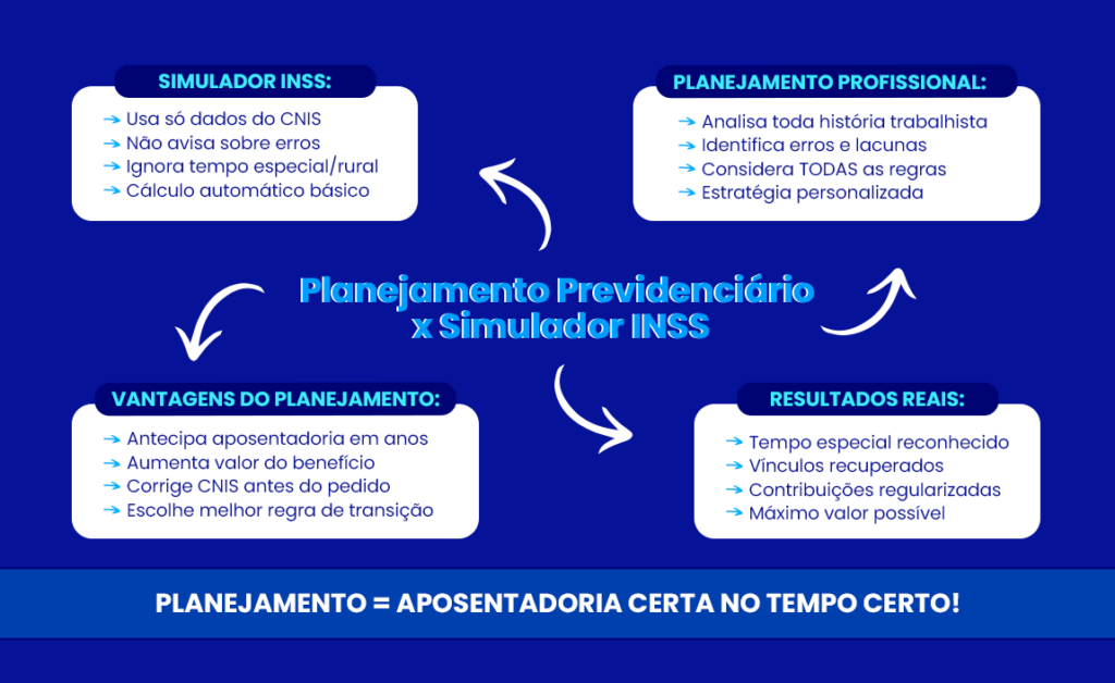 Simulador do INSS de Aposentadoria: é confiável? Como funciona?