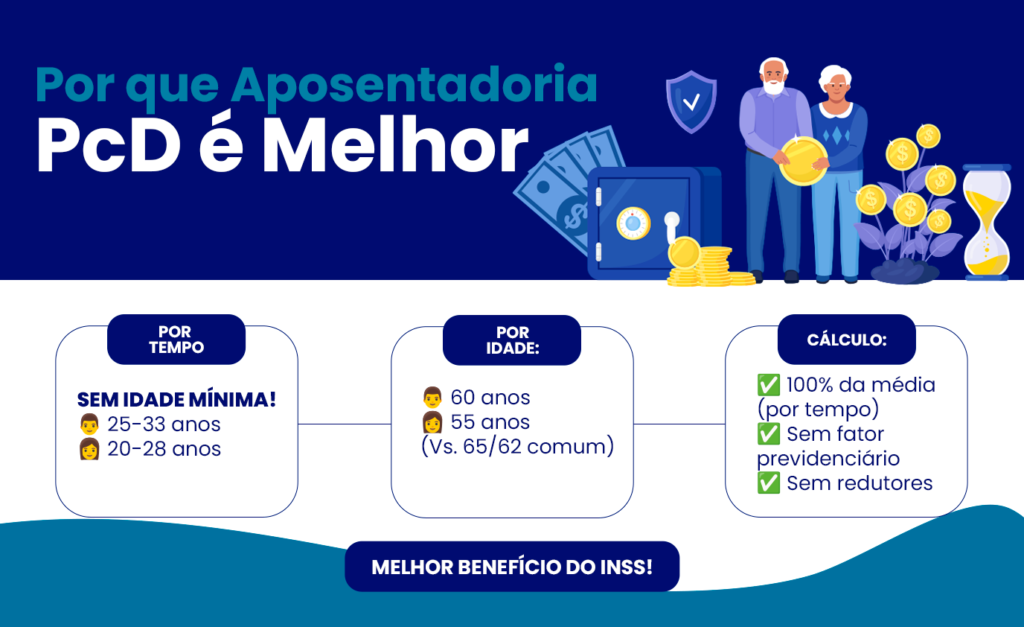 aposentadoria pcd é melhor