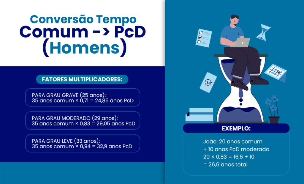 conversão de tempo comum pcd para homens