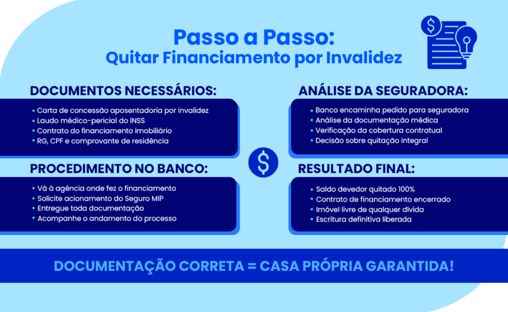 como quitar o financiamento da casa propria para aposentado por invalidez