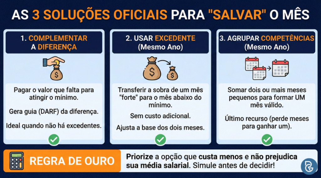 Contribuição do INSS abaixo do mínimo