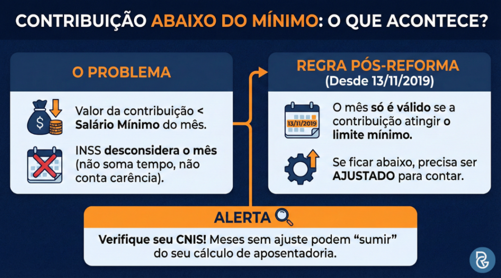 Contribuição do INSS abaixo do mínimo