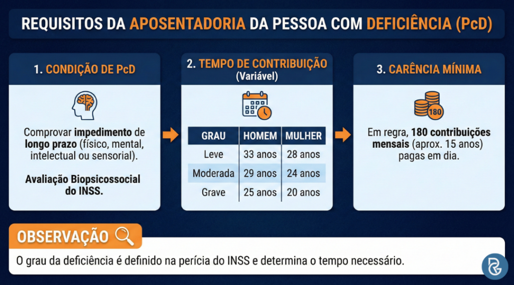 Quem recebe auxílio-acidente pode aposentar PcD?