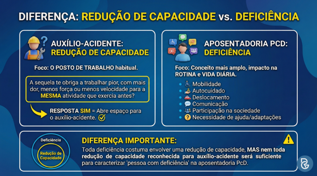 auxílio-acidente pode aposentar PcD