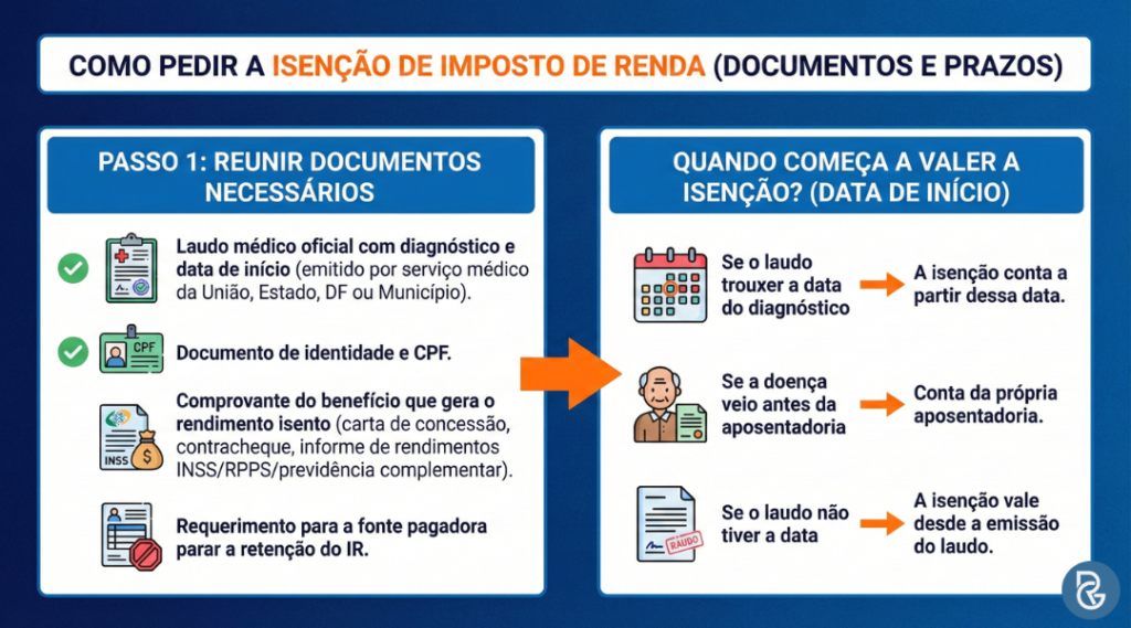 Câncer de próstata e isenção de imposto de renda