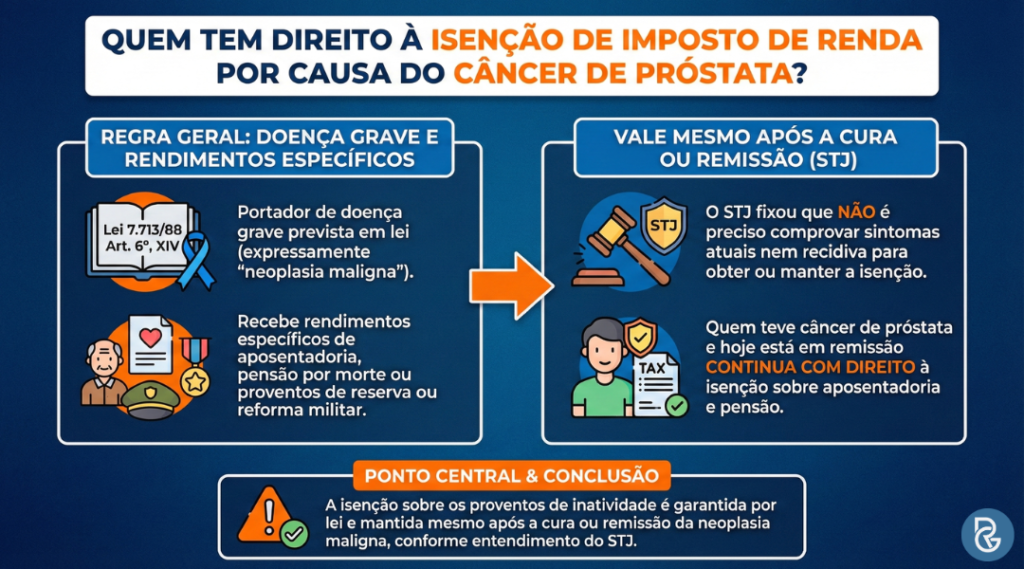 Câncer de próstata e isenção de imposto de renda