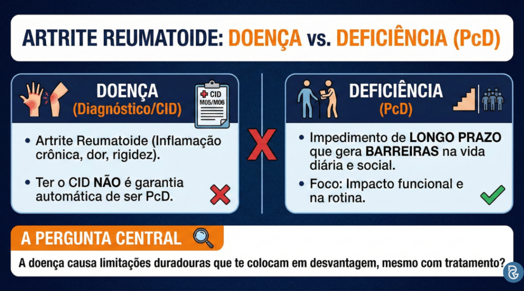 Quem tem artrite reumatoide é PcD? Como se aposenta?