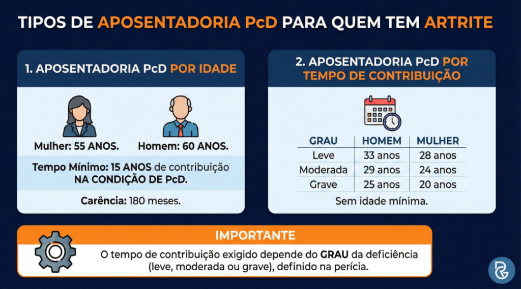 Quem tem artrite reumatoide é PcD? Como se aposenta?