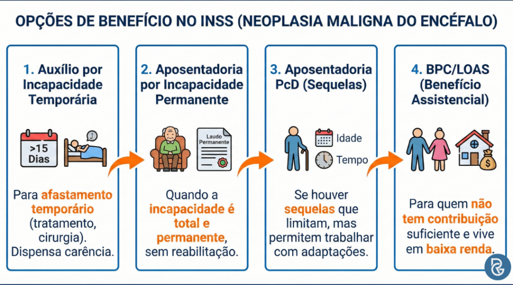 Aposentadoria por neoplasia maligna do encéfalo