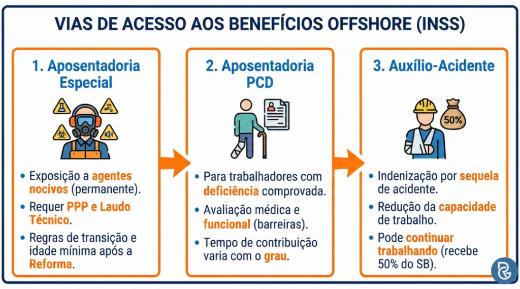 Trabalhador Offshore: aposentadoria e direitos no INSS