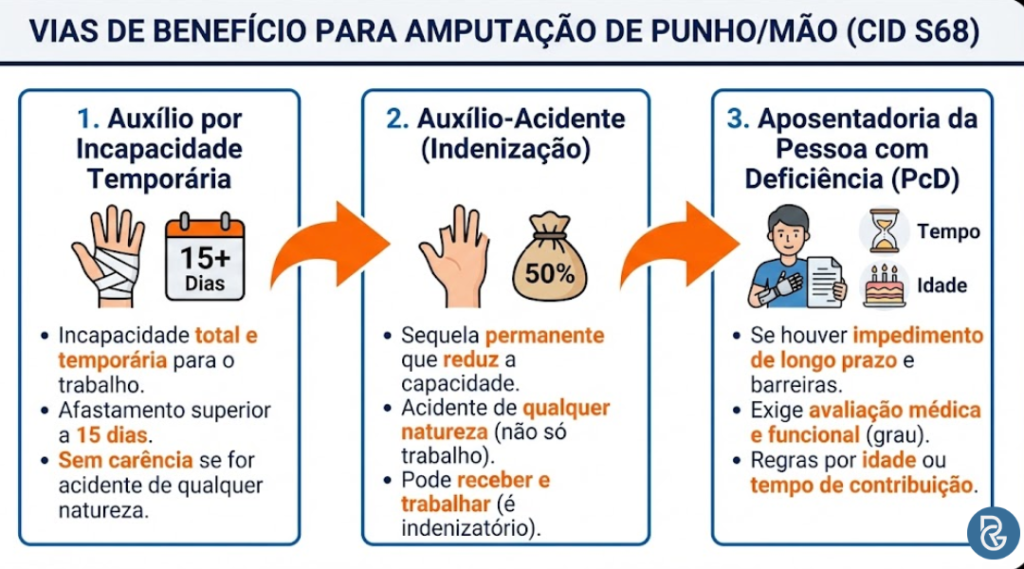 CID S68: quais benefícios no INSS pedir? É pcd?