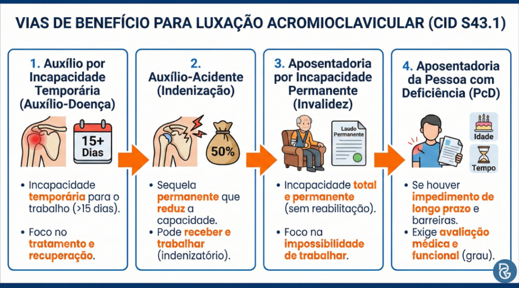 Luxação acromioclavicular