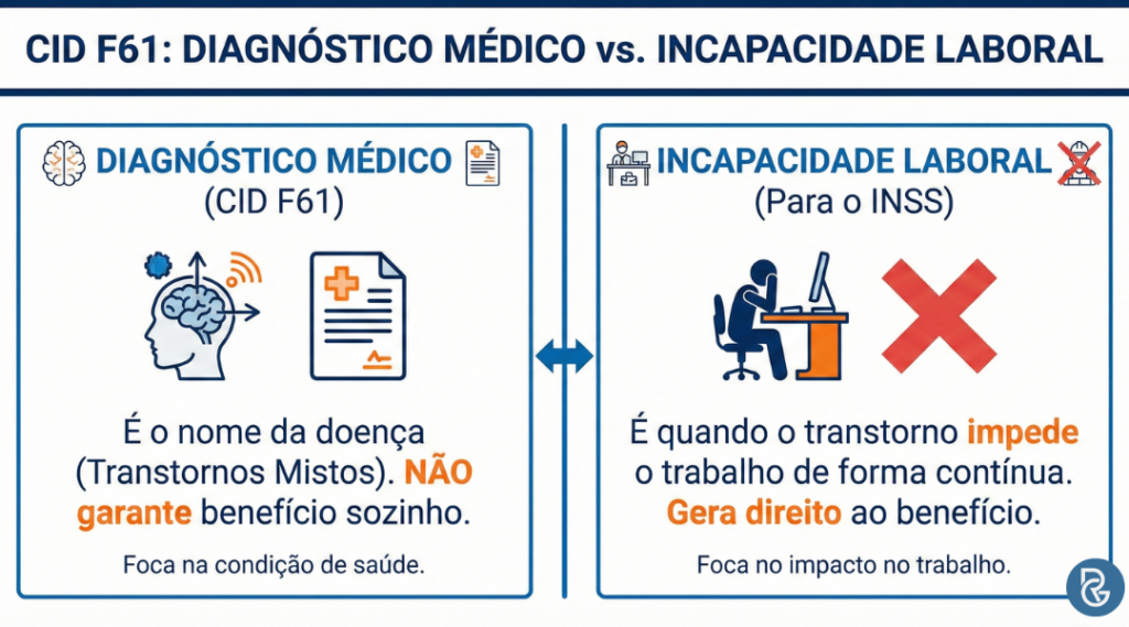 CID F61: aposentadoria do INSS e requisitos
