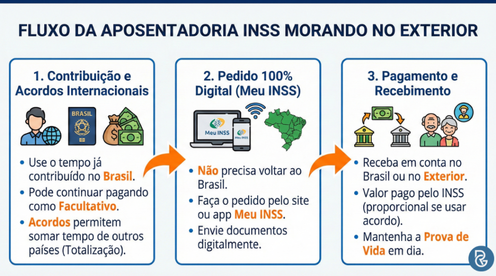 Aposentadoria Brasileira pelo INSS fora do País