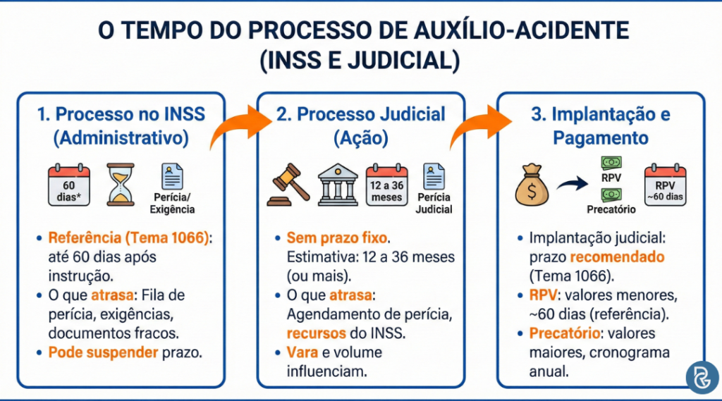 Quanto tempo demora um processo de auxílio-acidente?