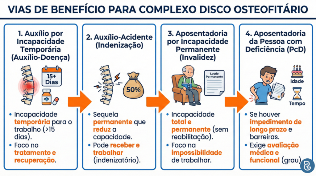 O que é disco osteofitário no laudo