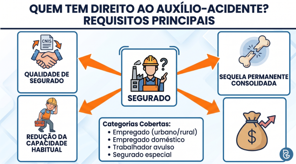 Auxílio-acidente no INSS em 2026